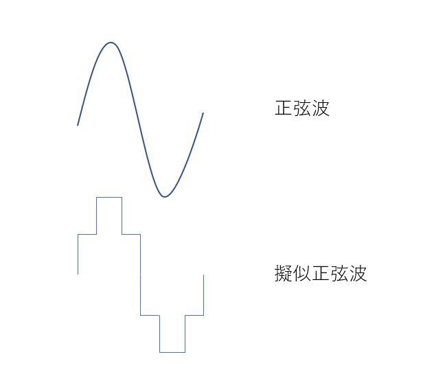 正弦波と擬似正弦波